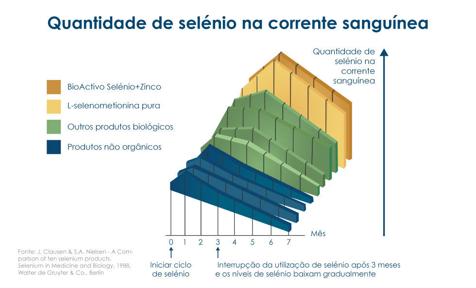 BioActivo Selénio + Zinco Vegan - 60 Comprimidos
