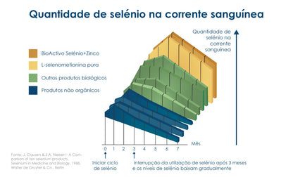 BioActivo Selénio + Zinco Vegan - 150 Comprimidos